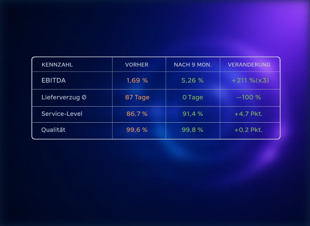 KPI-Tabelle: EBITDA, Lieferverzug, Service-Level, Qualität — vorher und nach 9 Monaten
