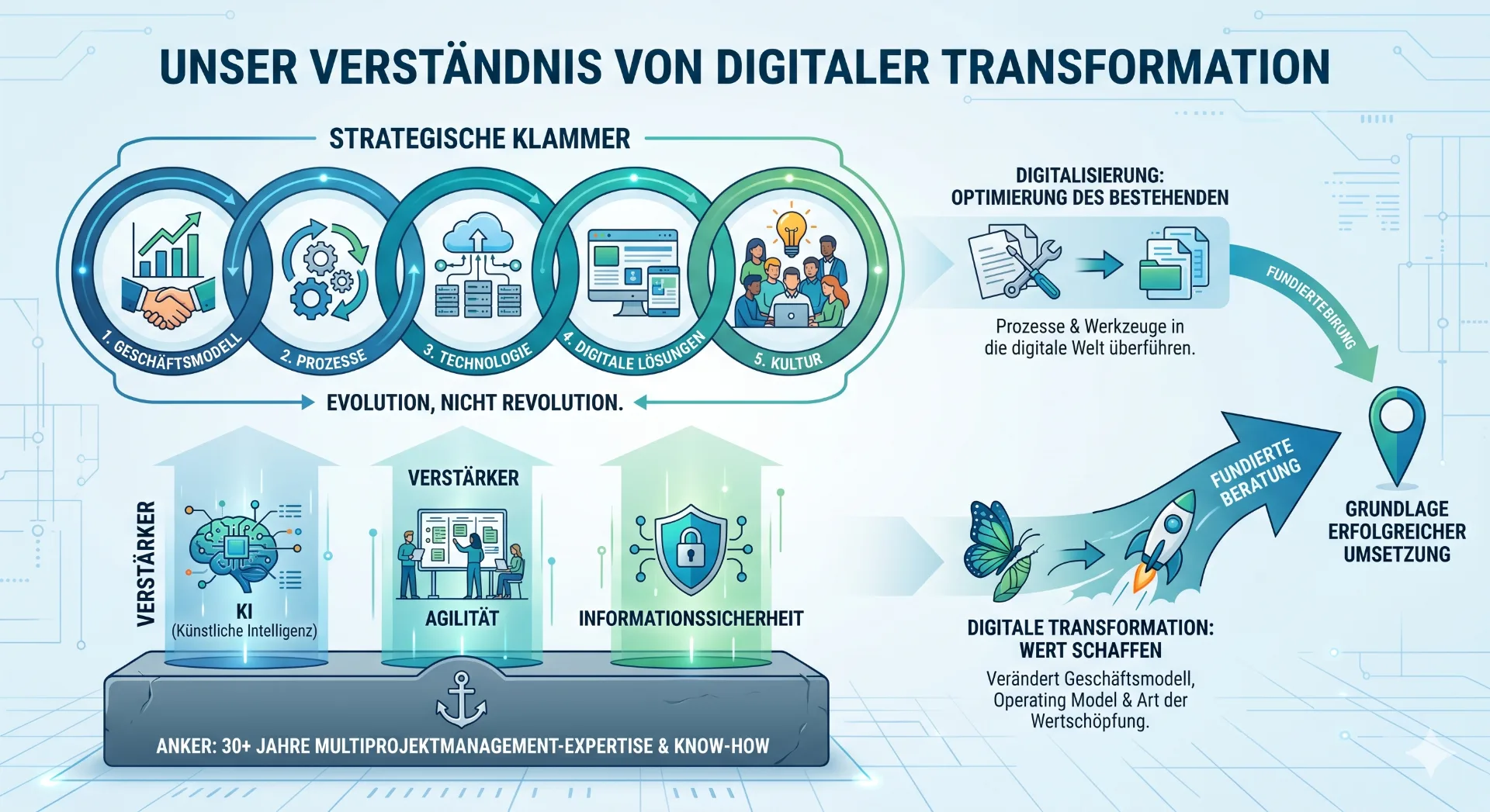 Infografik: Unser Verständnis von digitaler Transformation — strategische Klammer aus Geschäftsmodell, Prozessen, Technologie, digitalen Lösungen und Kultur; KI, Agilität und Informationssicherheit als Verstärker, Multiprojektmanagement als Anker